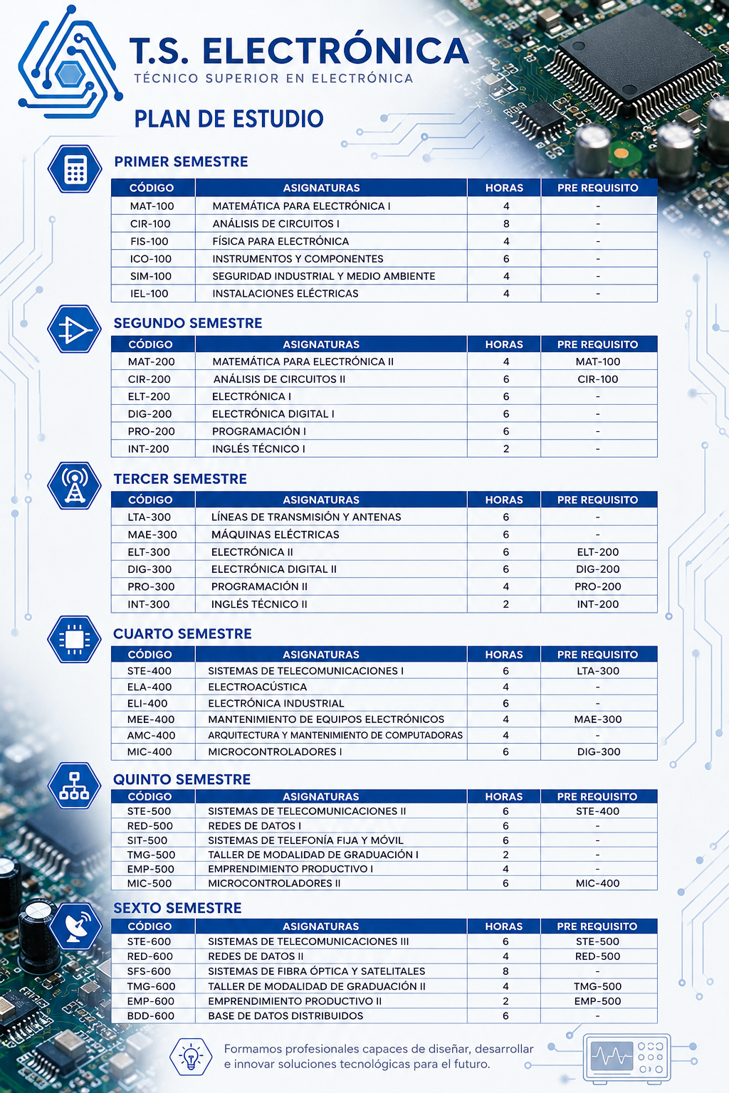 PLAN DE ESTUDIOS T.S. ELECTRONICA